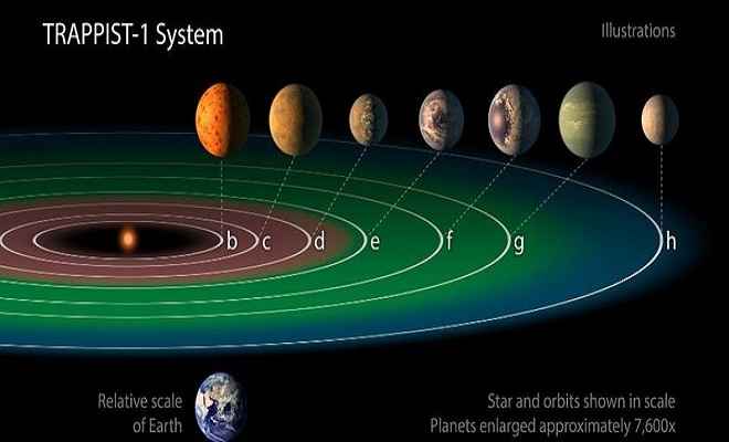 नासा ने खोजे पृथ्वी जैसे 10 नए ग्रह