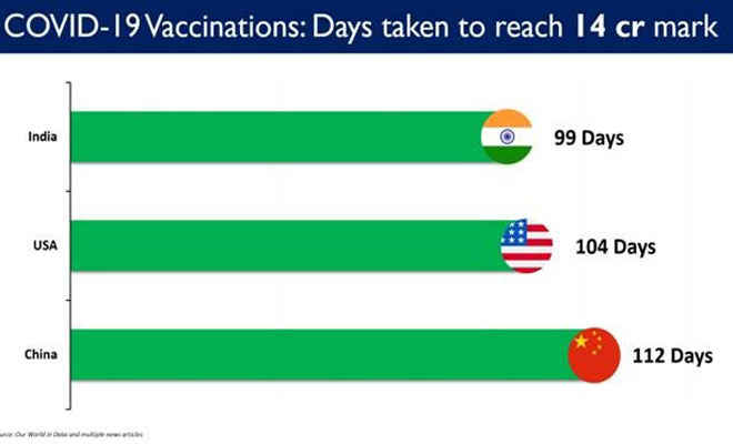 भारत कोविड टीकाकरण में मील का पत्थर बना, 99 दिनों देश में अब तक कोविड टीके की 14 करोड़ से ज्यादा खुराक देने वाला देश बना